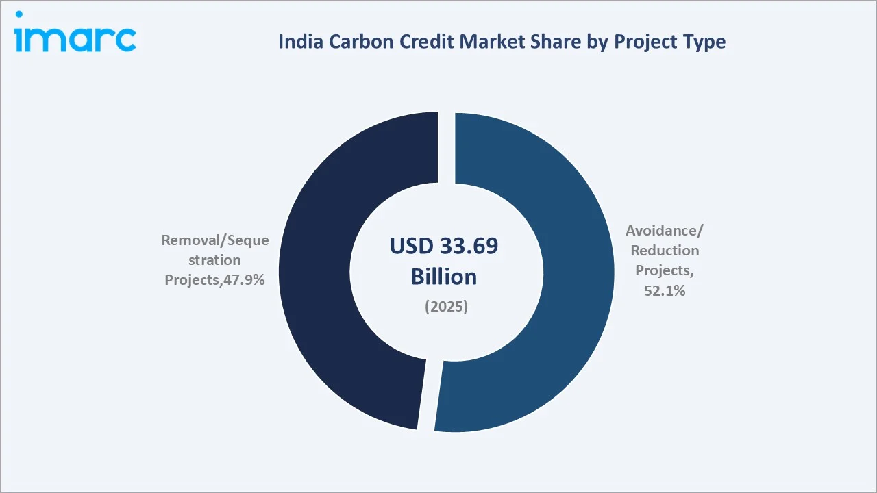 India Carbon Credit Market By Project Type