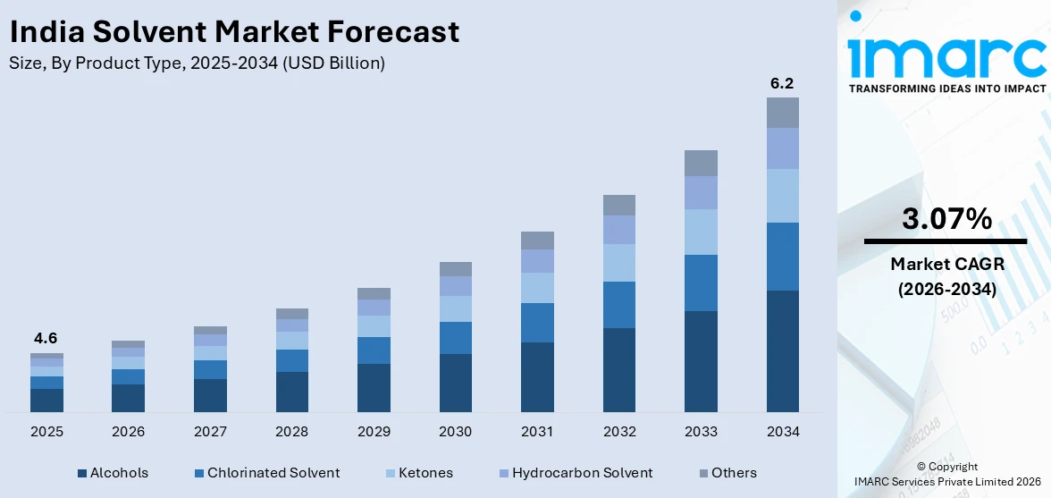 India Solvent Market Size