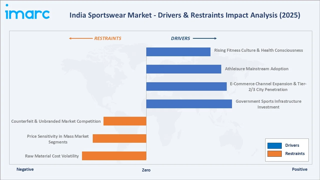 India Sportswear Market Drivers & Restraints