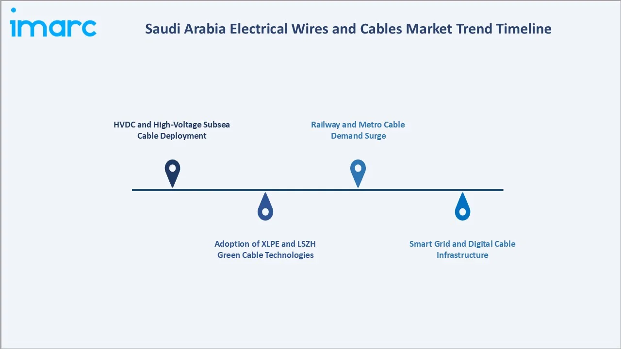 Saudi Arabia Electrical Wires and Cables Market Trend Timeline