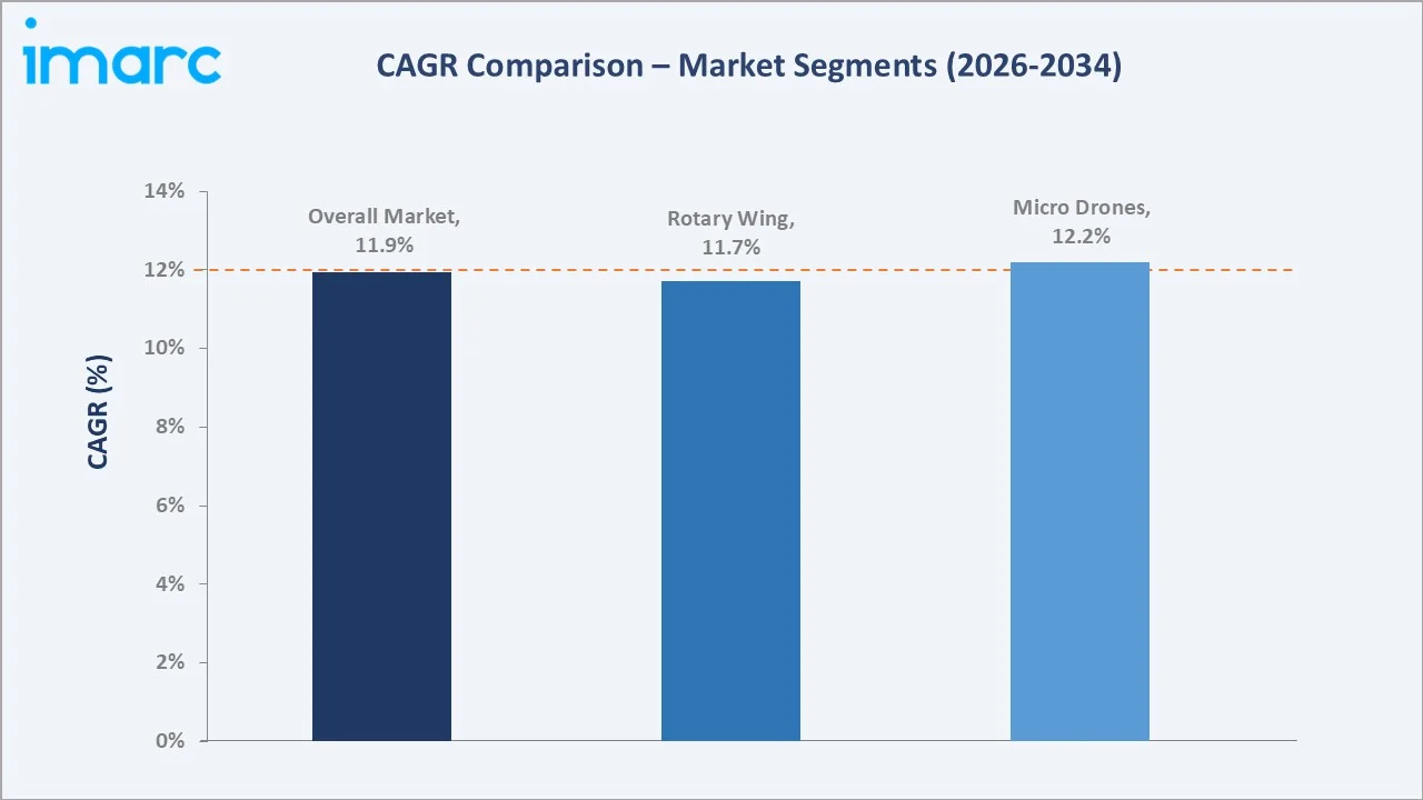 Small Drones Market CAGR Comparison