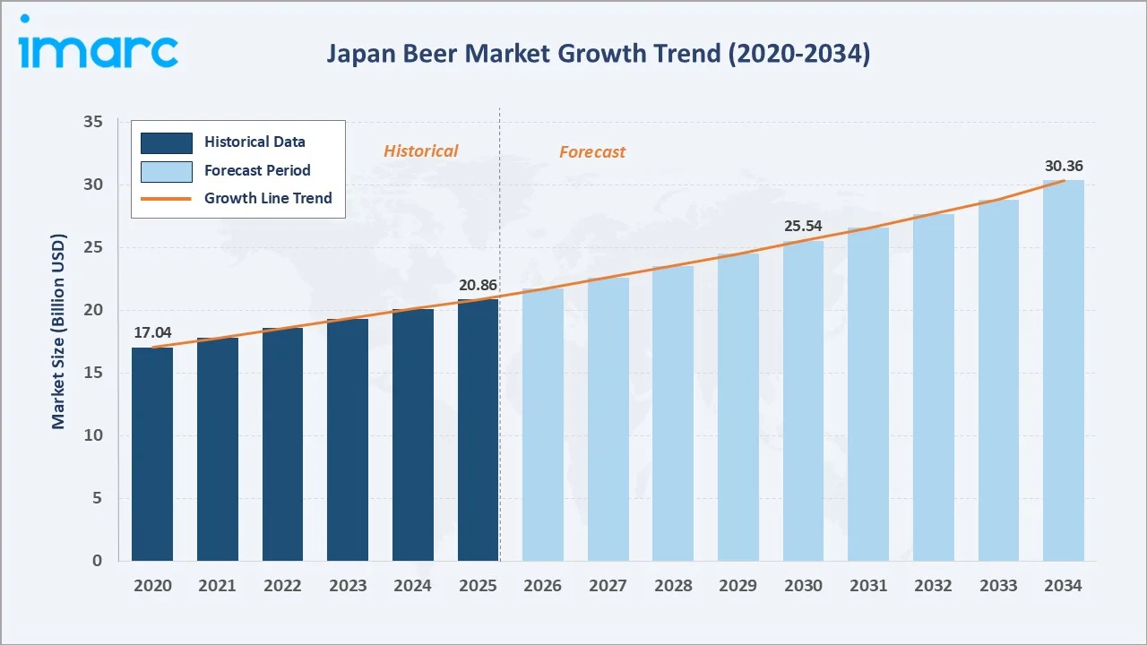 Japan Beer Market Growth Trend