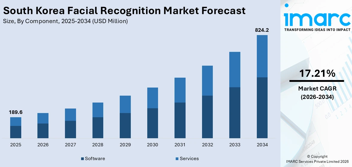 South Korea Facial Recognition Market Size