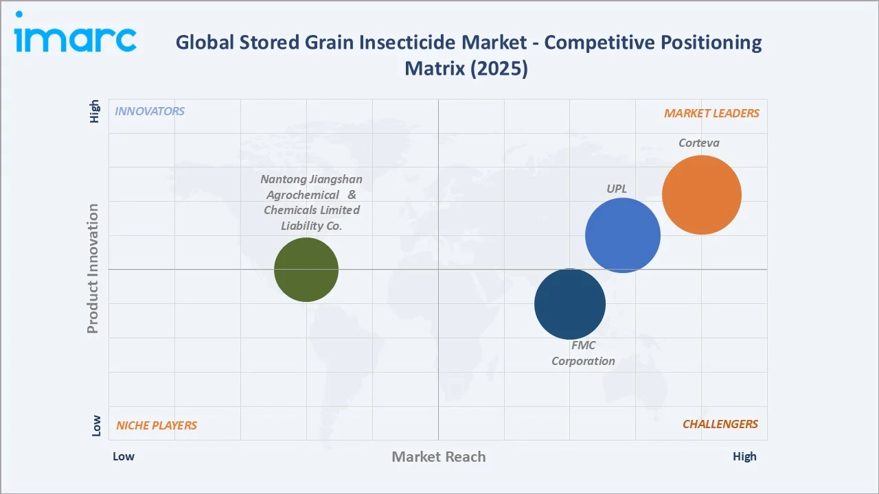 Stored Grain Insecticide Market Competitive Positioning Matrix