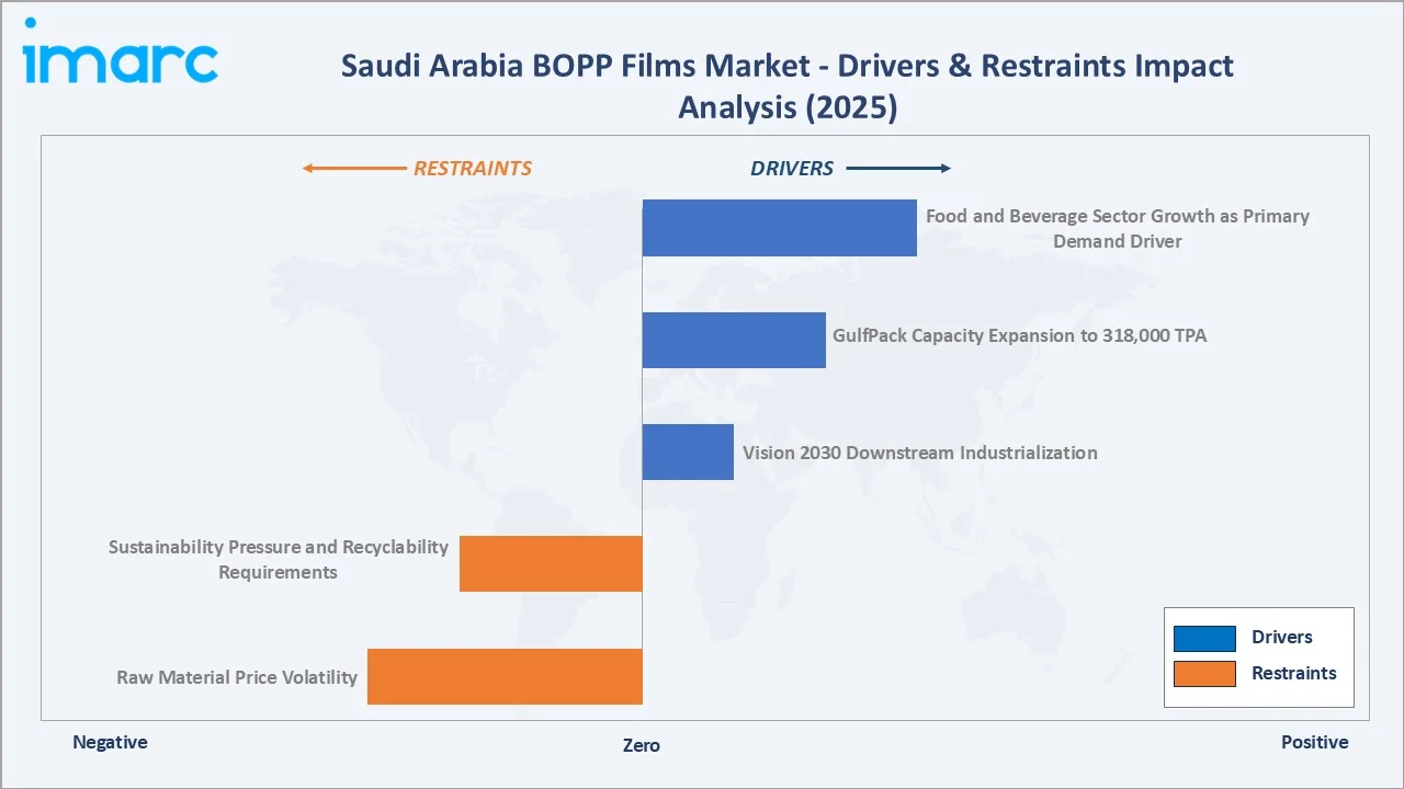 Saudi Arabia BOPP Films Market Drivers & Restraints Impact Analysis