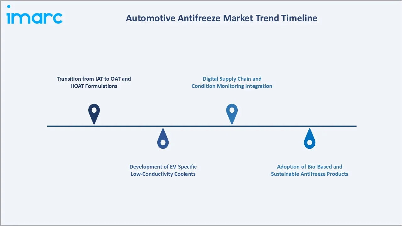 Automotive Antifreeze Market Trends