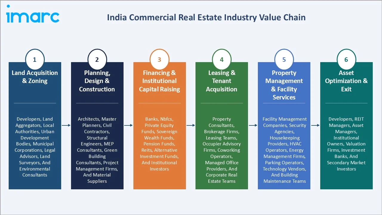 India Commercial Real Estate Market Industry Value Chain