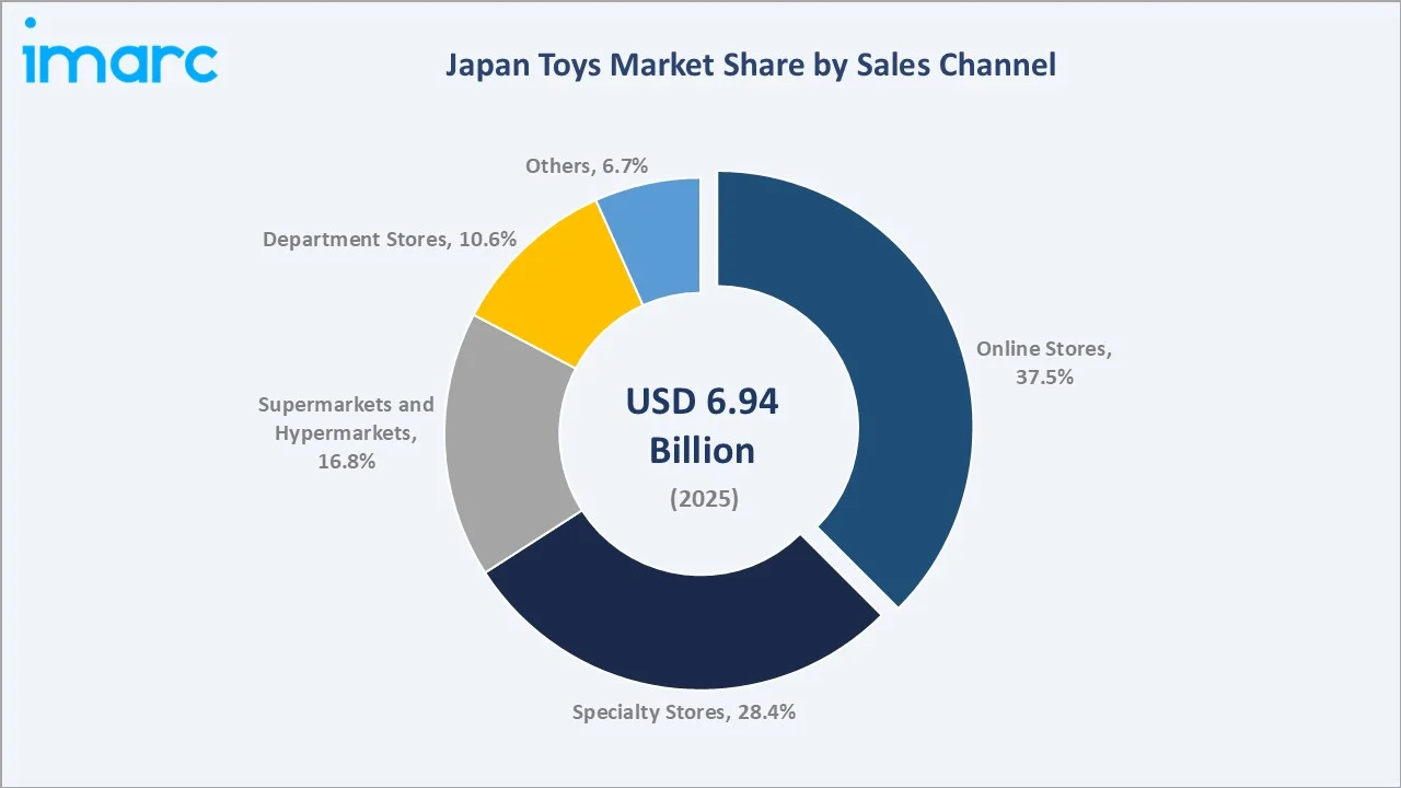 Japan Toys Market By Sales Channel