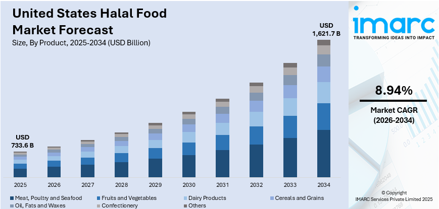 United States Halal Food Market Size