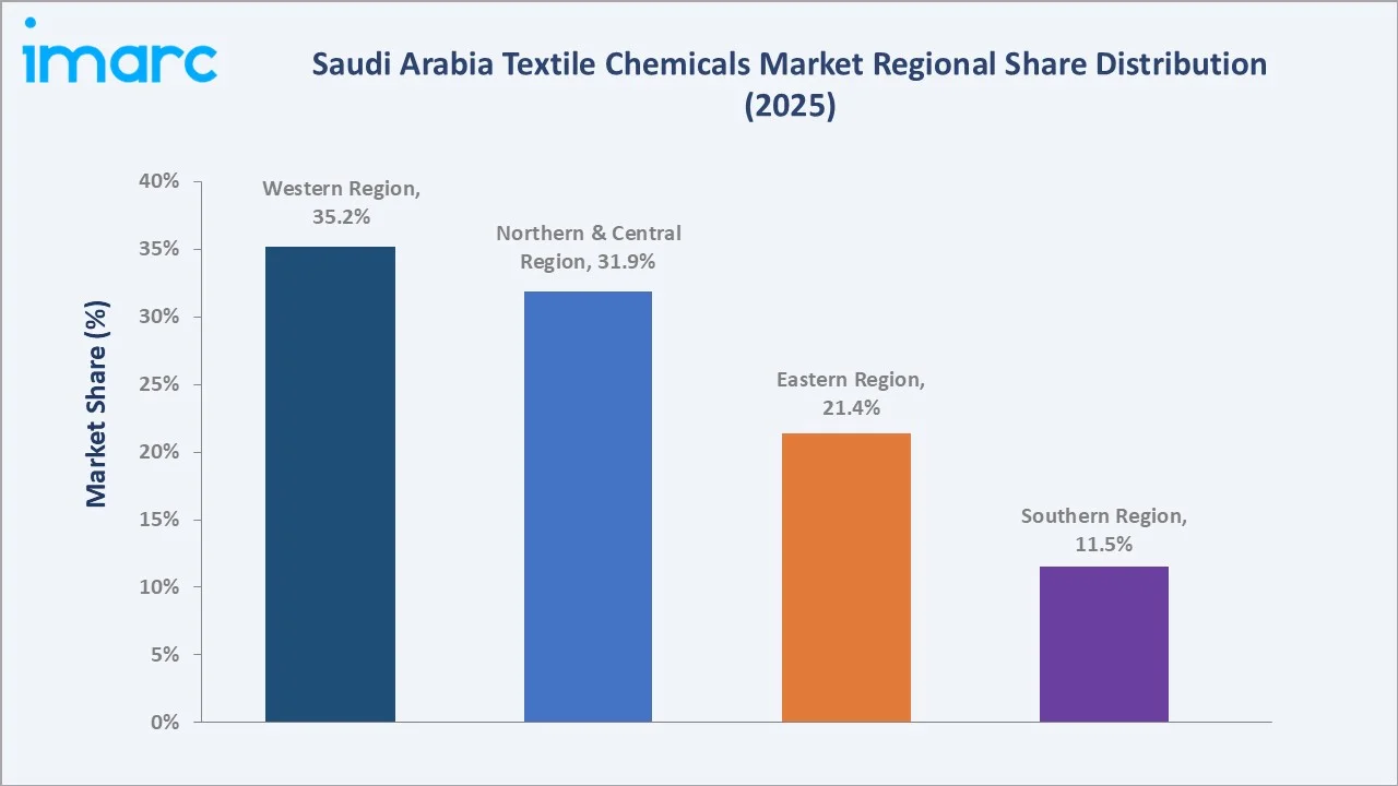 Saudi Arabia Textile Chemicals Market By Region