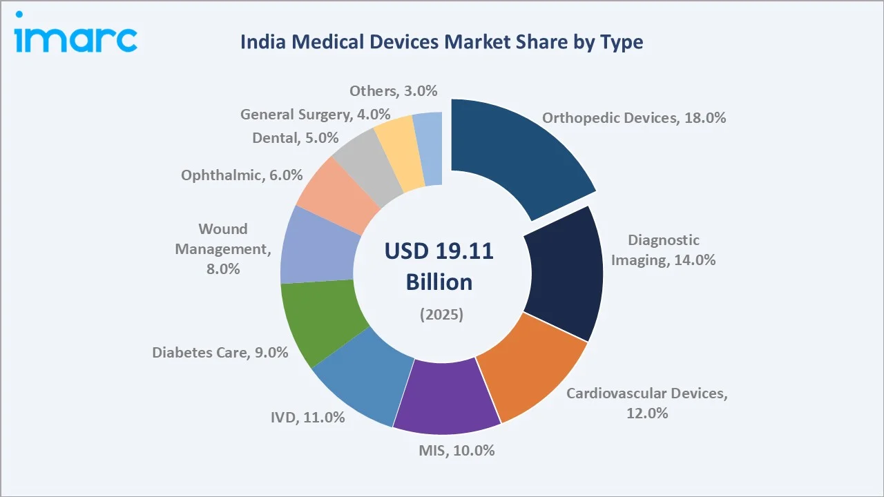 India Medical Devices Market By Type