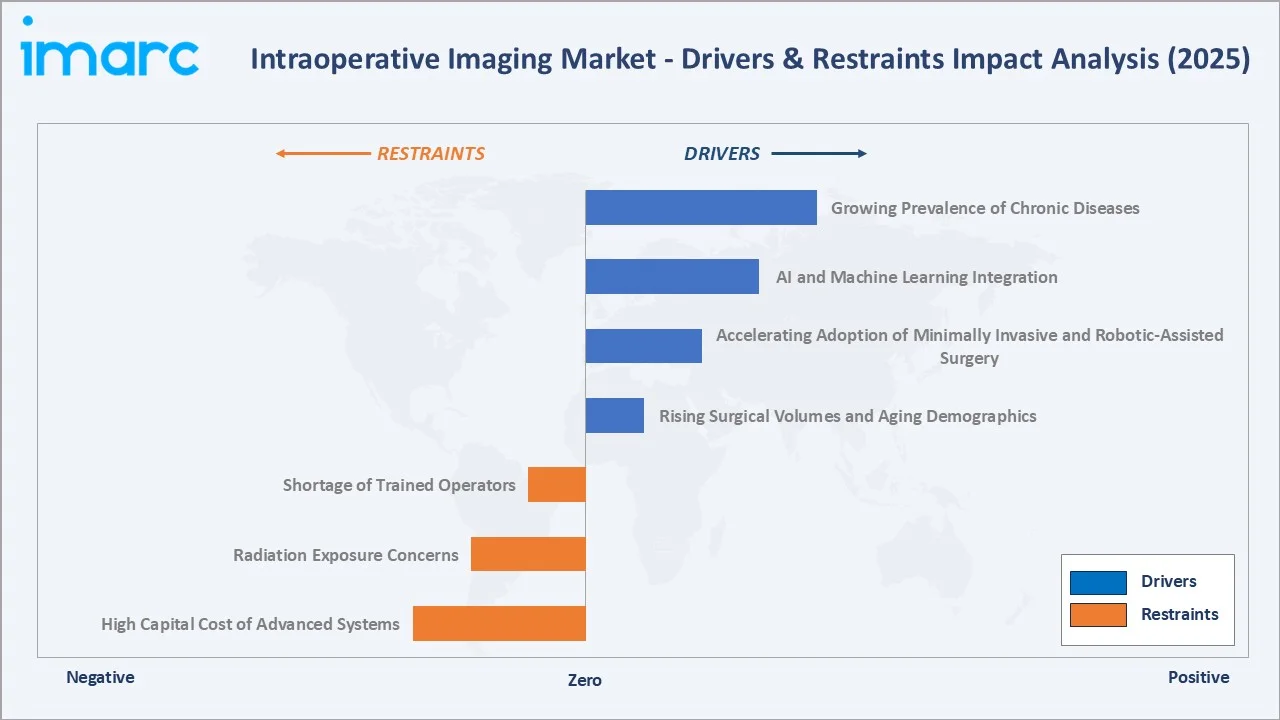 Intraoperative Imaging Market Drivers & Restraints