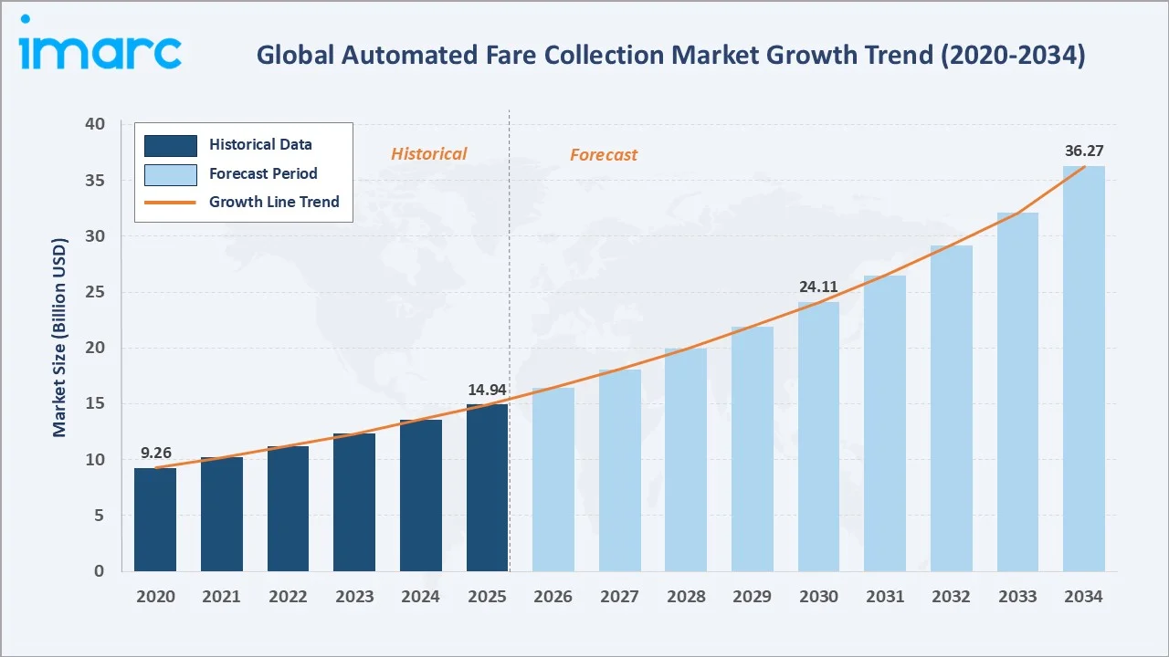 Automated Fare Collection Market Growth Trend