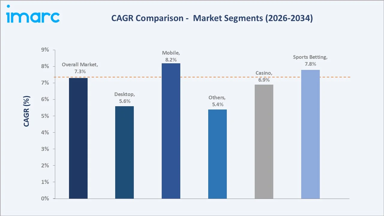 United States Online Gambling Market CAGR Comparison 