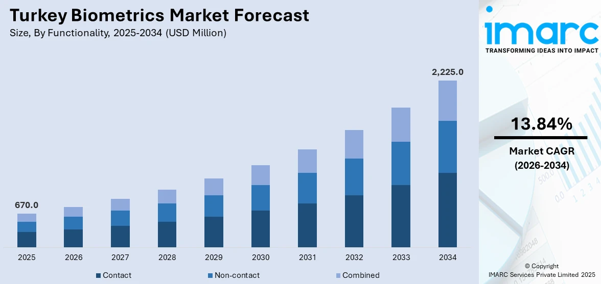  Turkey Biometrics Market Size