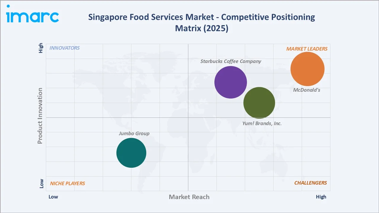 Singapore Food Services Market Competitive Positioning Matrix