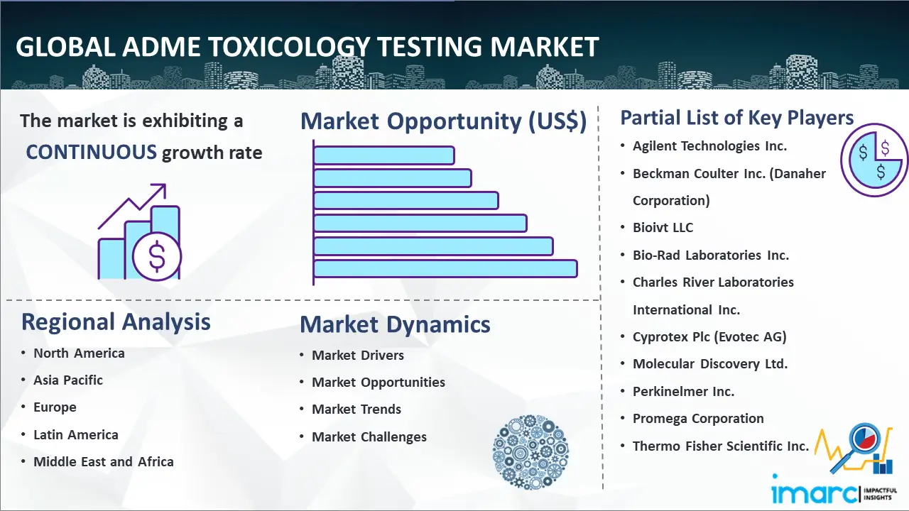 Global ADME Toxicology Testing Market