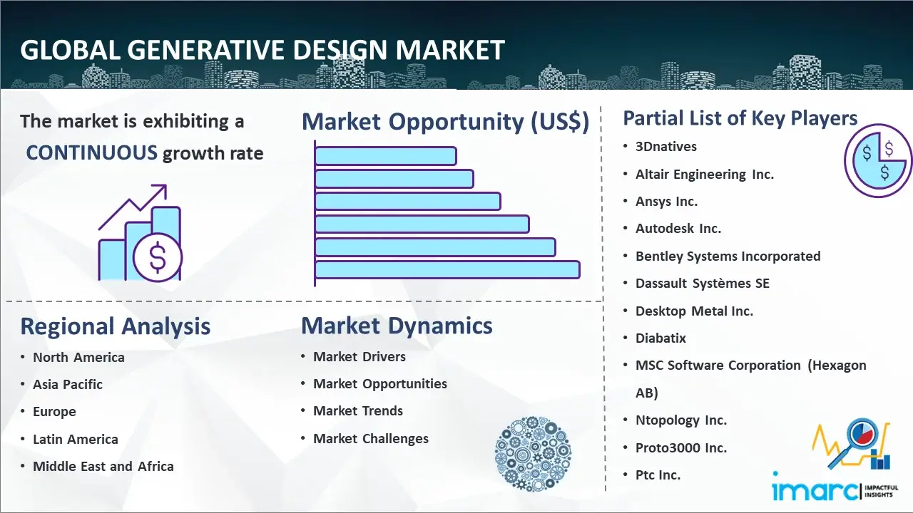 Global Generative Design Market