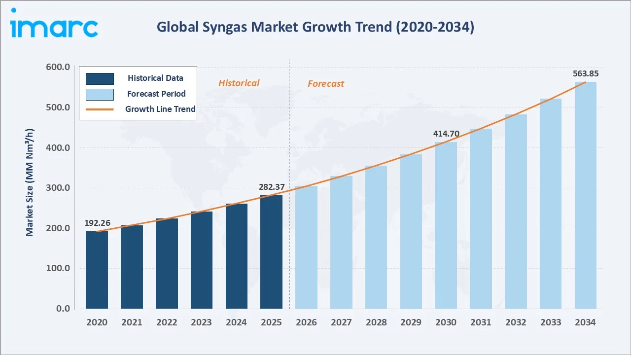 Syngas Market Growth Trend