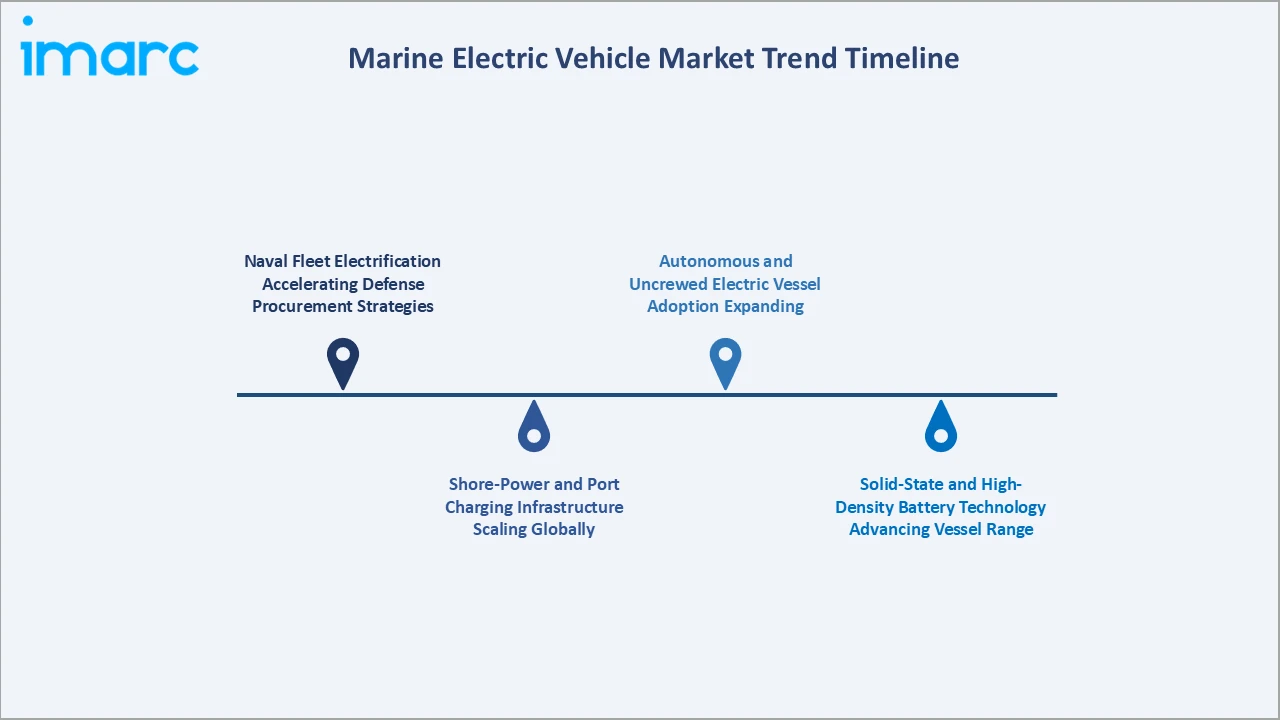 Marine Electric Vehicle Market Trend Timeline