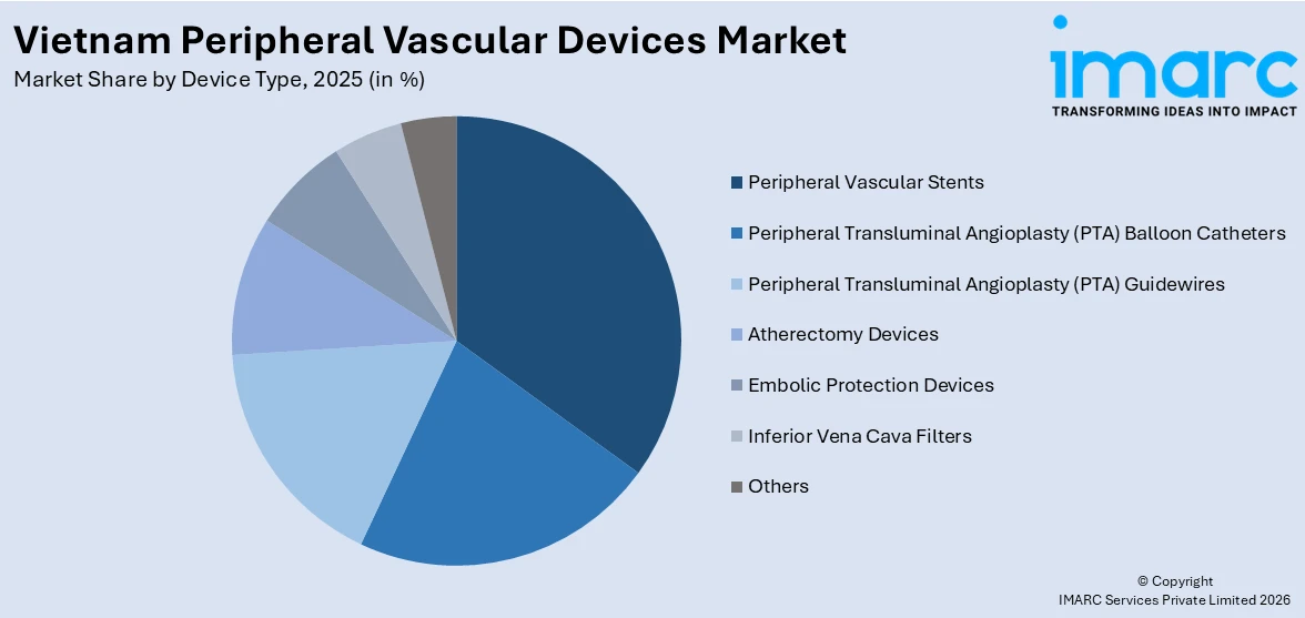 Vietnam Peripheral Vascular Devices Market By Device Type