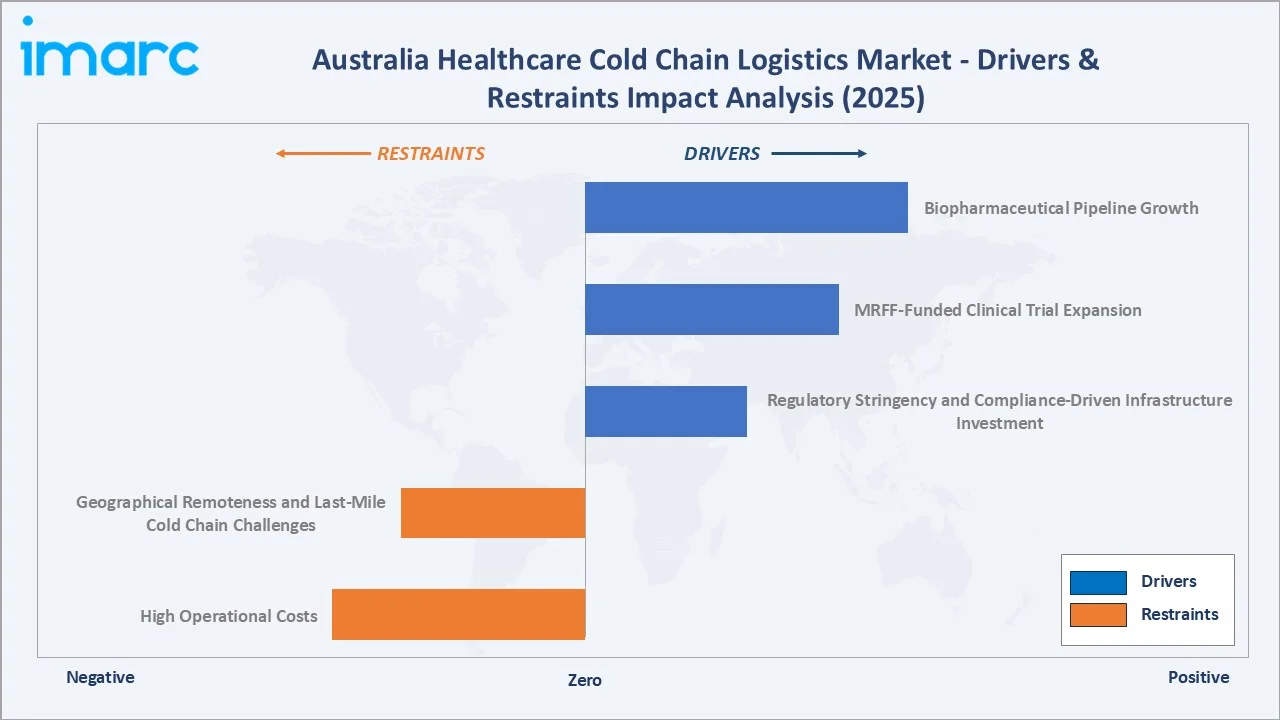 Australia Healthcare Cold Chain Logistics Market Drivers & Restraints