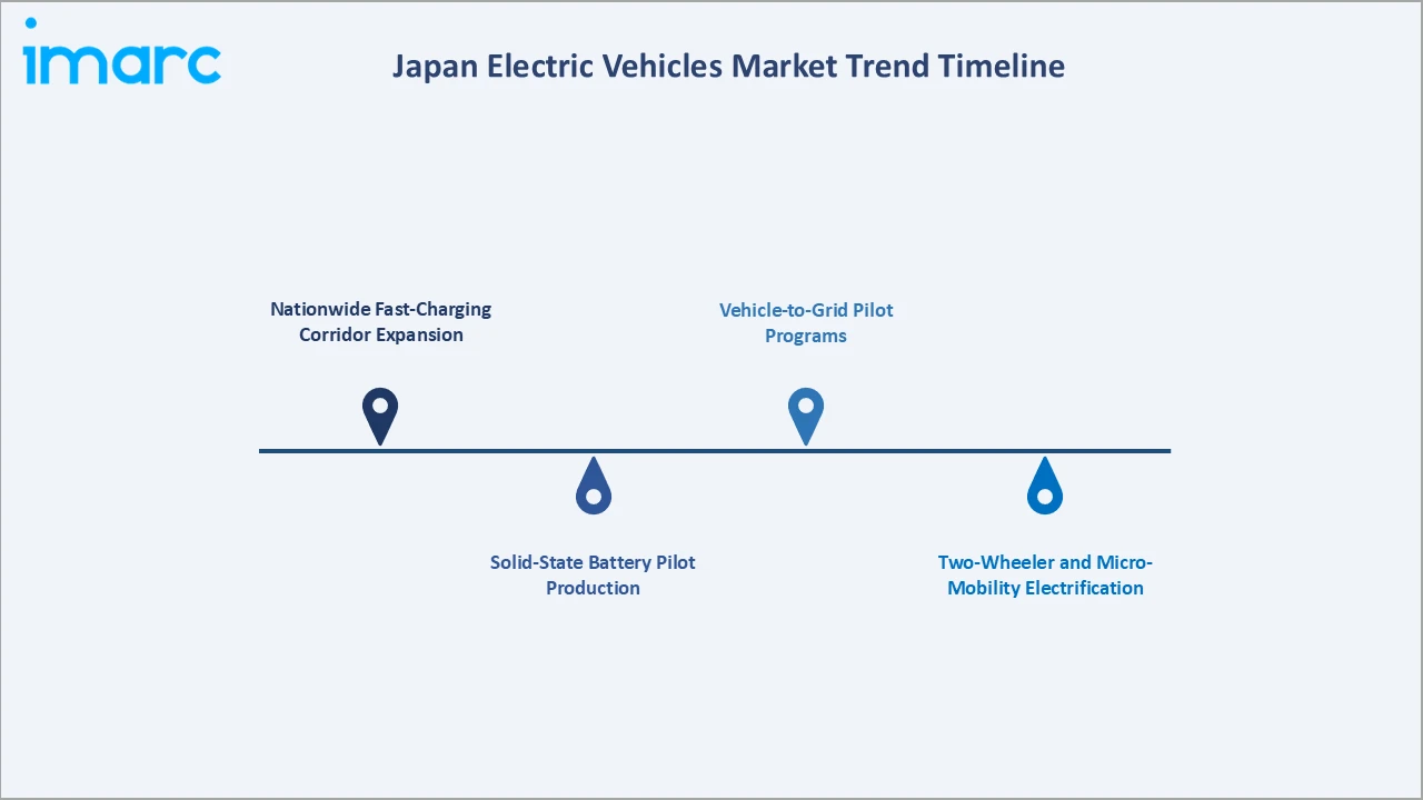 Japan Electric Vehicles Market Trend Timeline