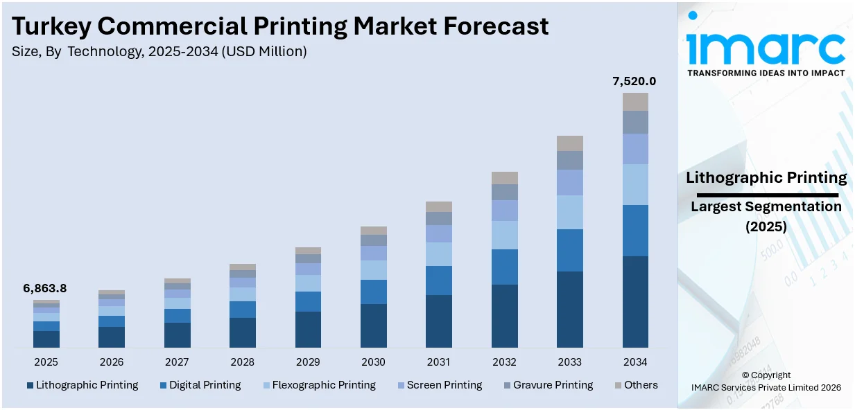 Turkey Commercial Printing Market Size