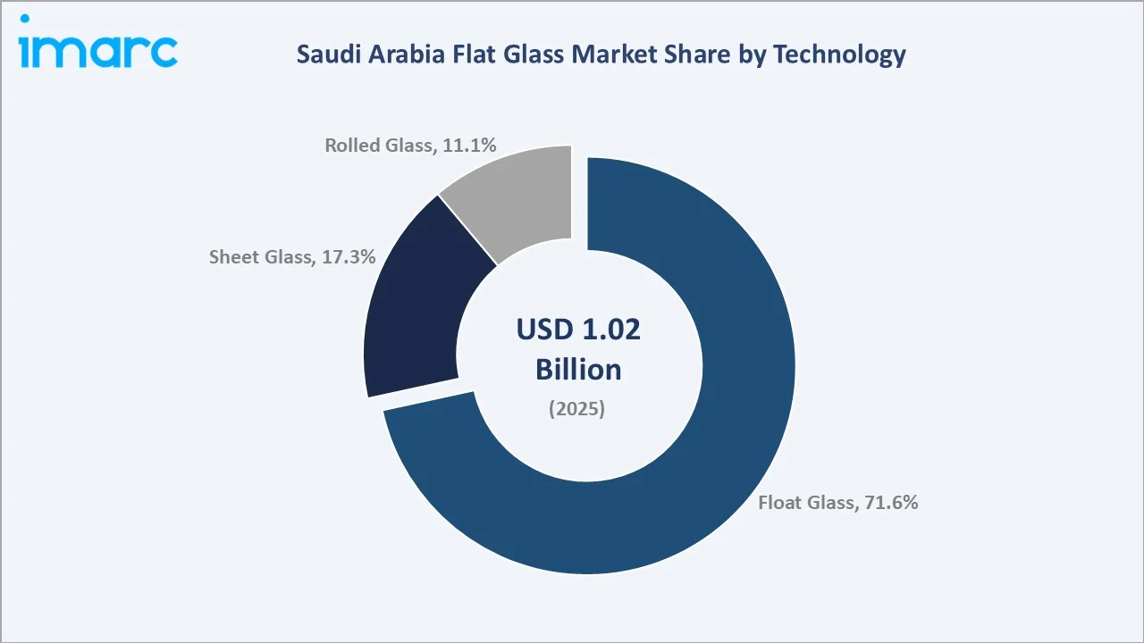 Saudi Arabia Flat Glass Market By Technology