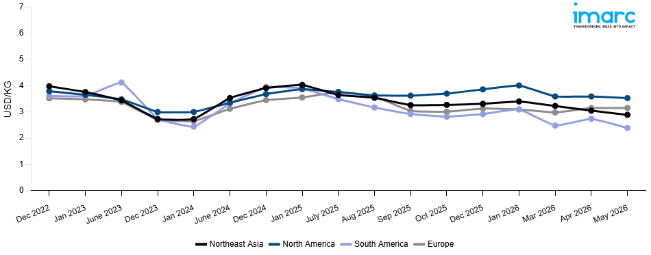 Line Chart