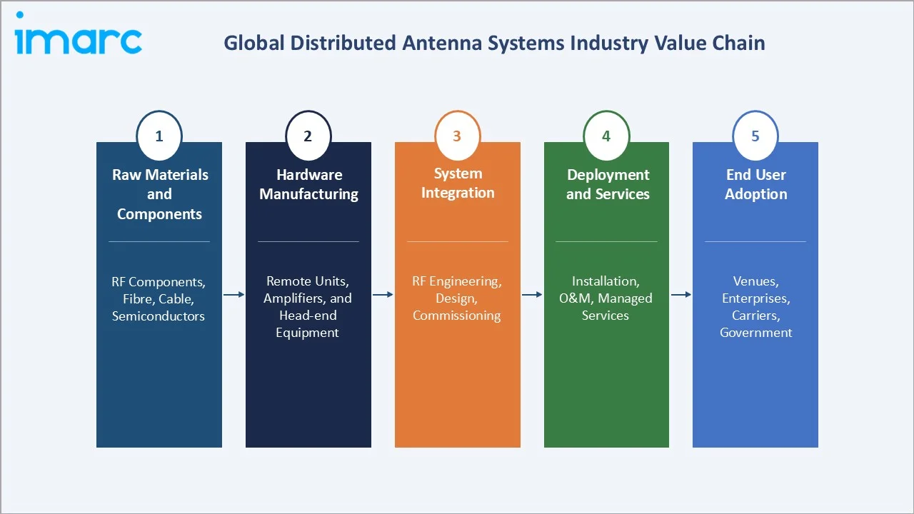 Distributed Antenna System Market Industry Value Chain