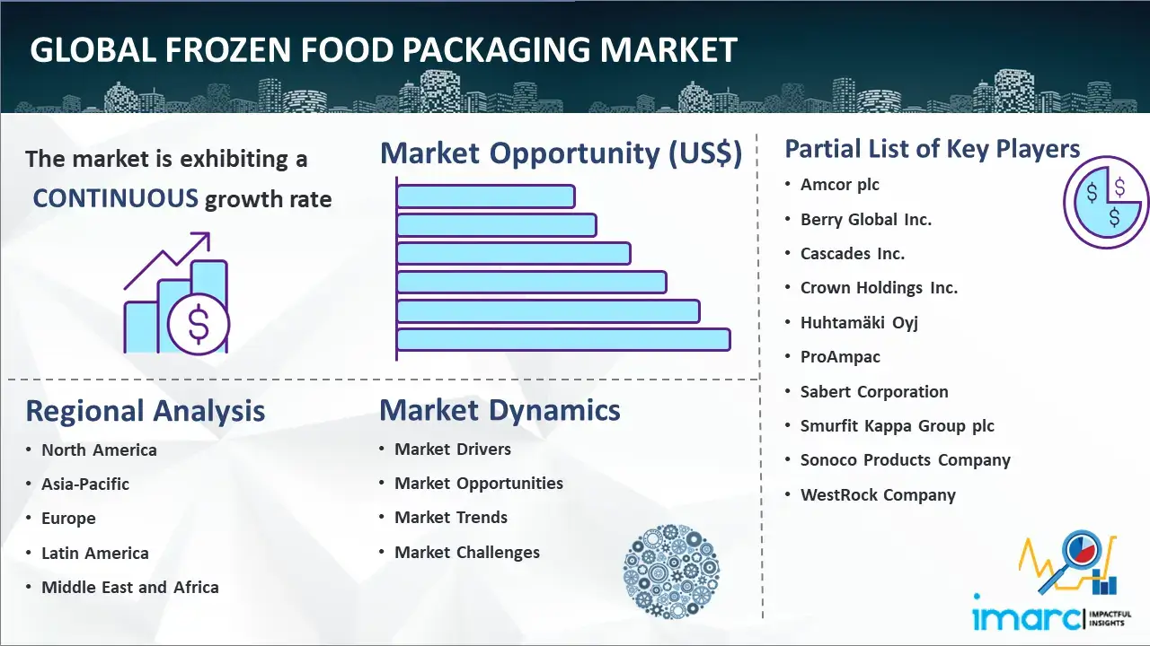 Frozen Food Packaging Market Size, Share & Forecast 20232028