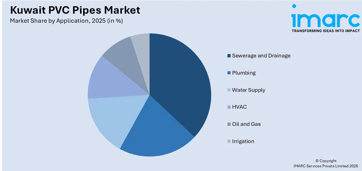 Kuwait PVC Pipes Market By Application