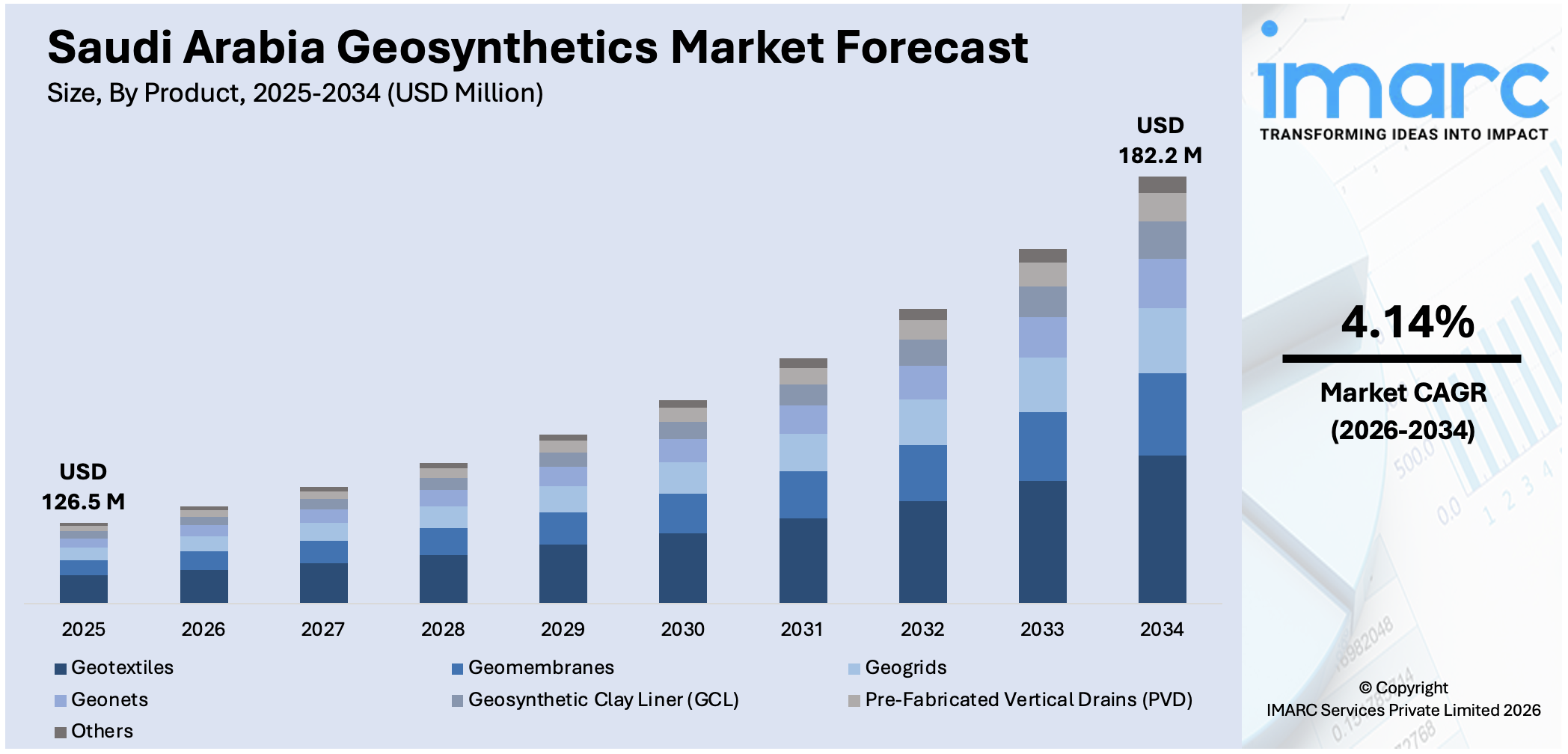 Saudi Arabia Geosynthetics Market Size
