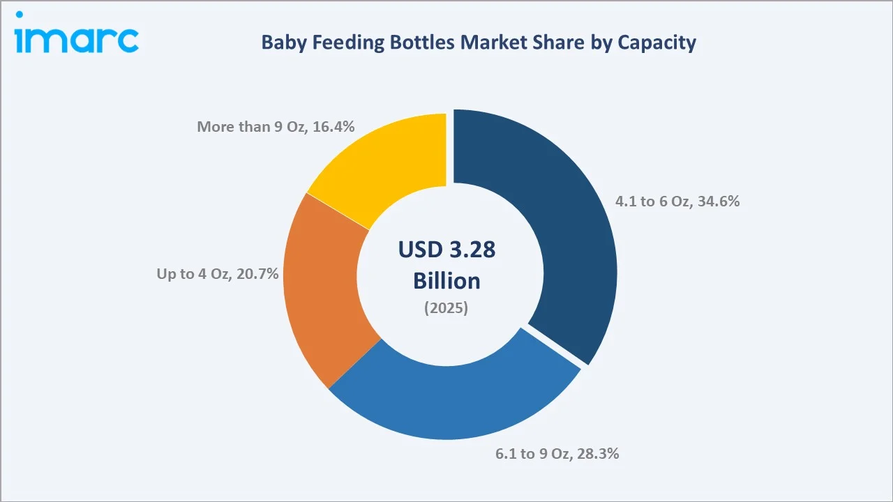 Baby Feeding Bottles Market By Capacity