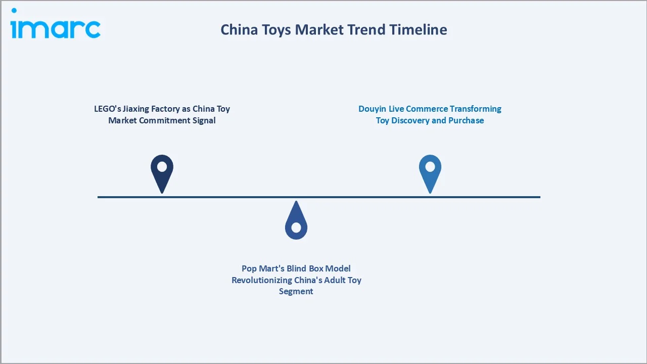 China Toys Market Trends