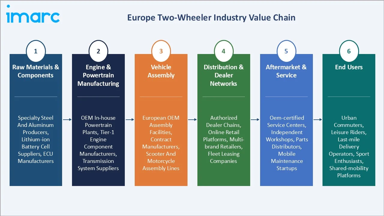 Europe Two-Wheeler Market Value Chain