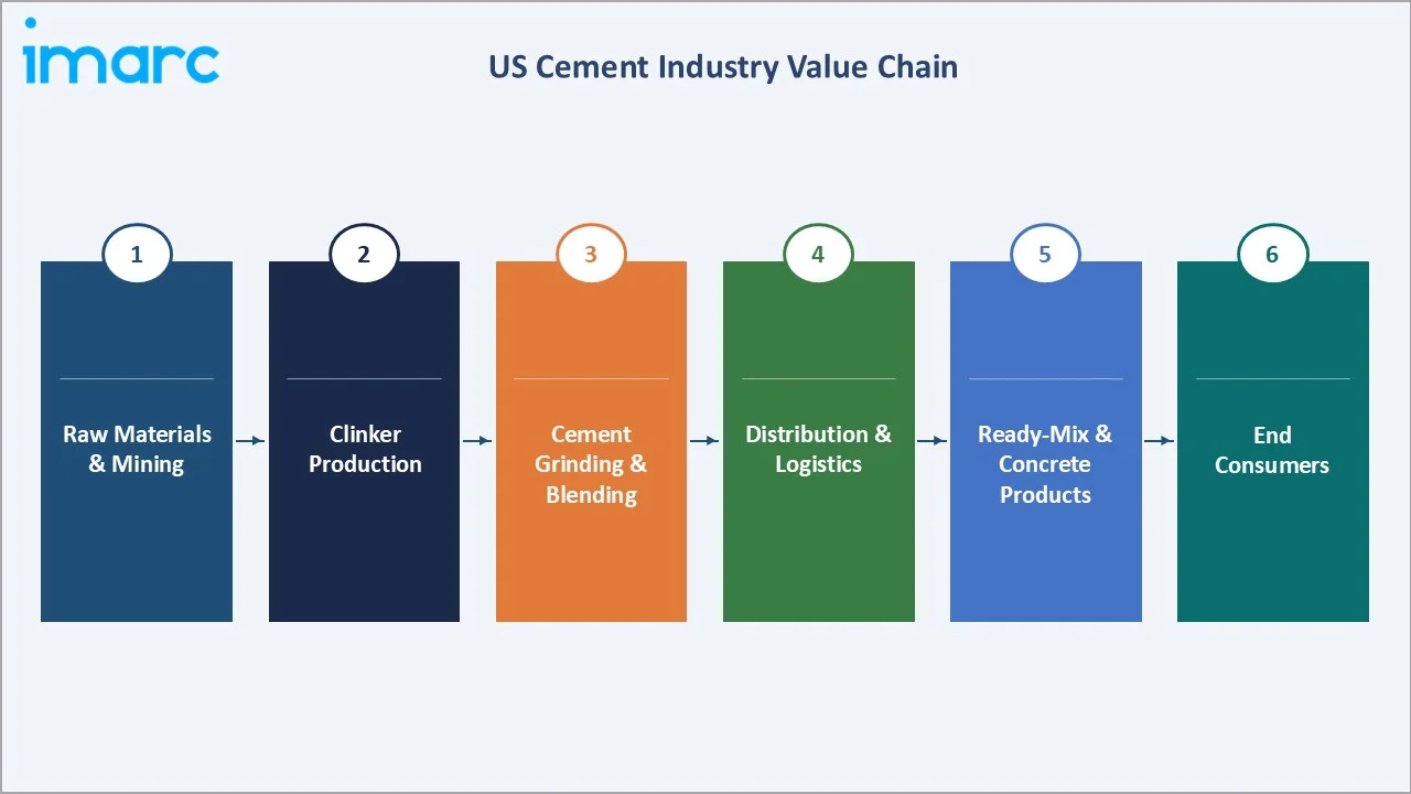 US Cement Market Industry Value Chain