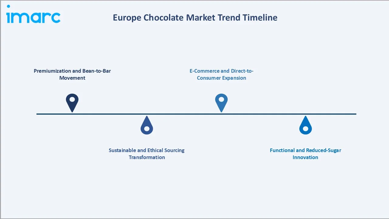 Europe Chocolate Market Trends