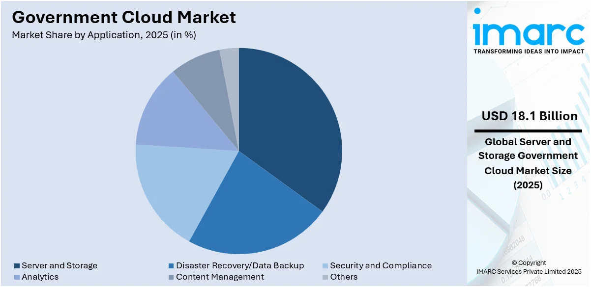 Government Cloud Market By Application