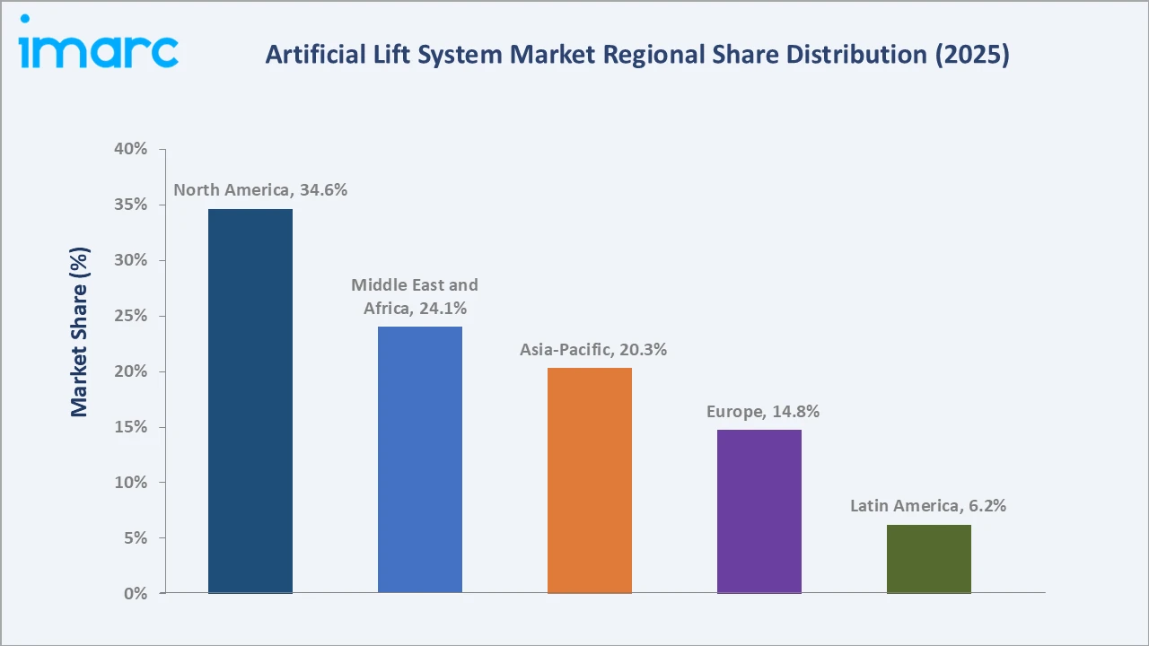 Artificial Lift System Market By Region