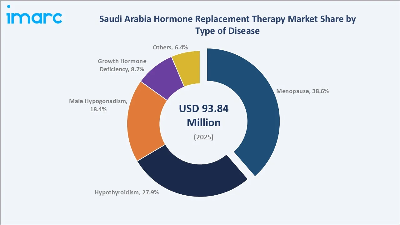 Saudi Arabia Hormone Replacement Therapy Market By Type of Disease