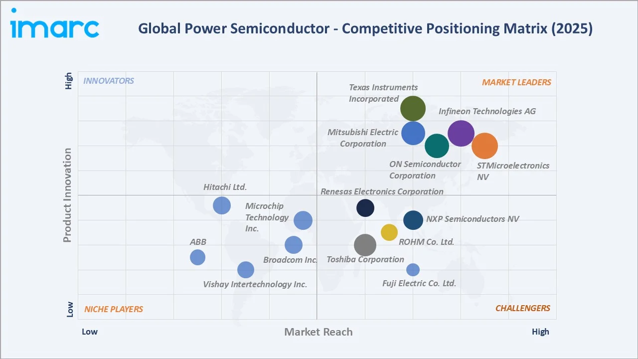 Power Semiconductor Market Competitive Positioning Matrix