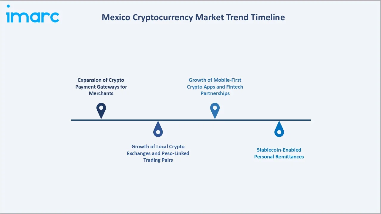 Mexico Cryptocurrency Market Trend Timeline