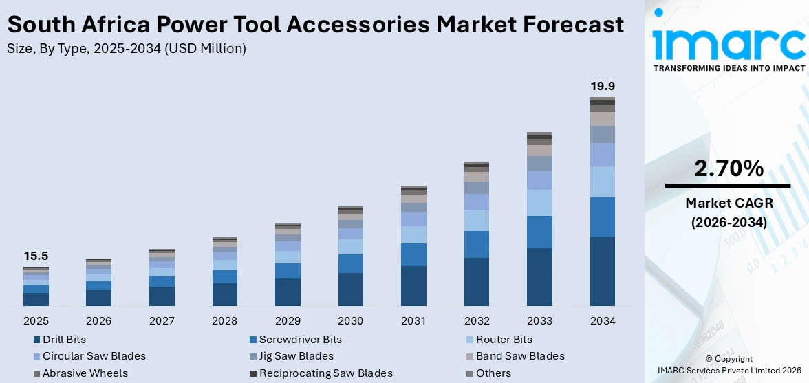 South Africa Power Tool Accessories Market Size