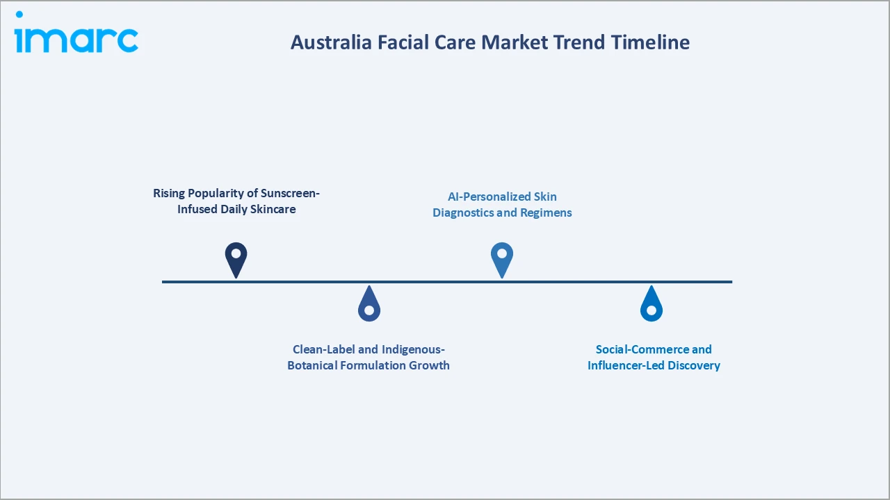 Australia Facial Care Market Trend Timeline