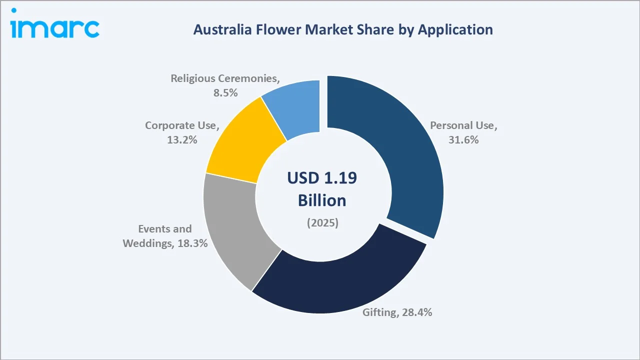 Australia Flower Market By Application