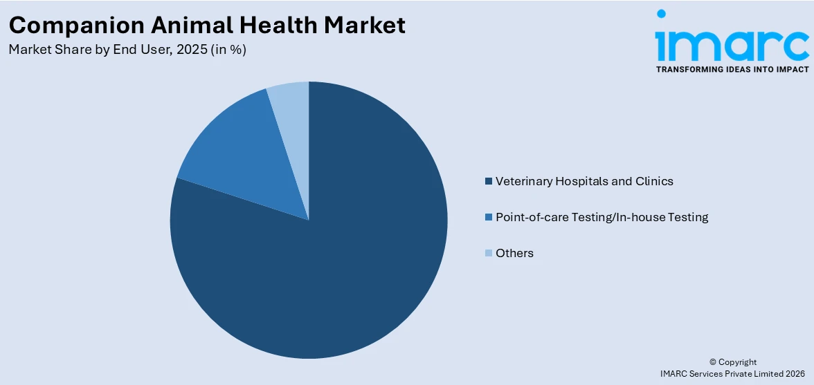 Companion Animal Health Market By End User