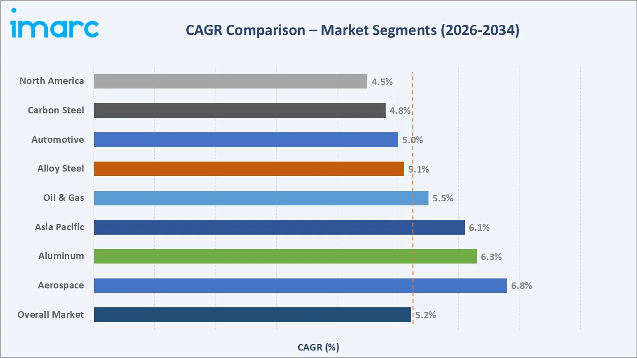 Metal Forging Market CAGR Comparison