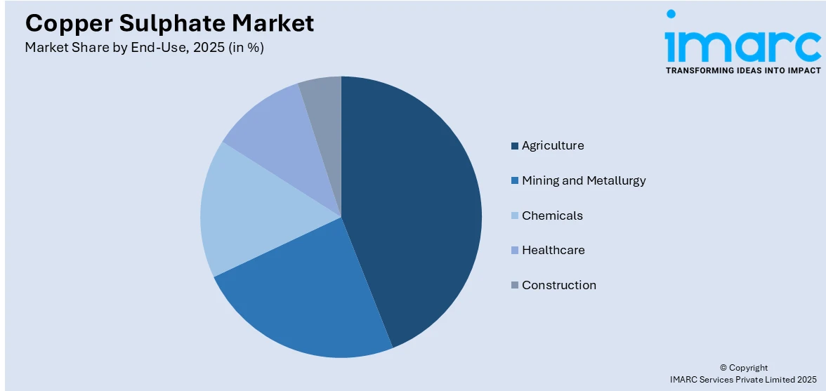 Copper Sulphate Market By End-Use